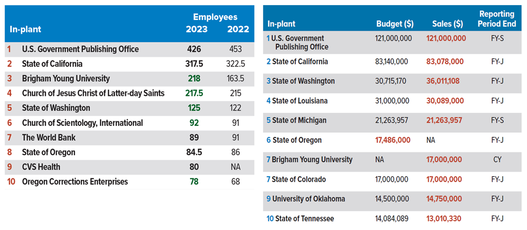 Figure 1: The 10 Largest In-Plants by Number of Employees (Left) and Annual Budget/Sales (Right)