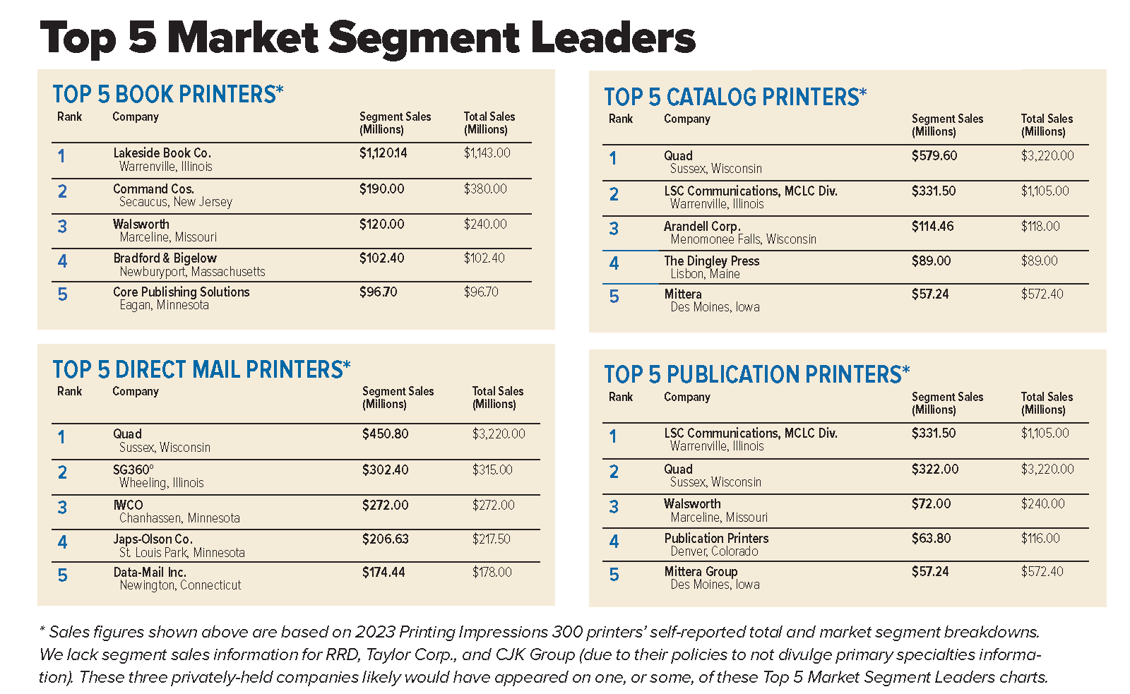 Figure 1: The Top 5 Book, Direct Mail, Publication, and Catalog Segment Leaders