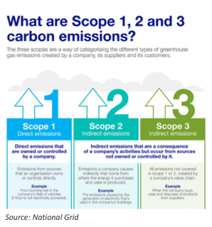 Scope 1, 2, and 3 carbon emissions: a graphic from National Grid