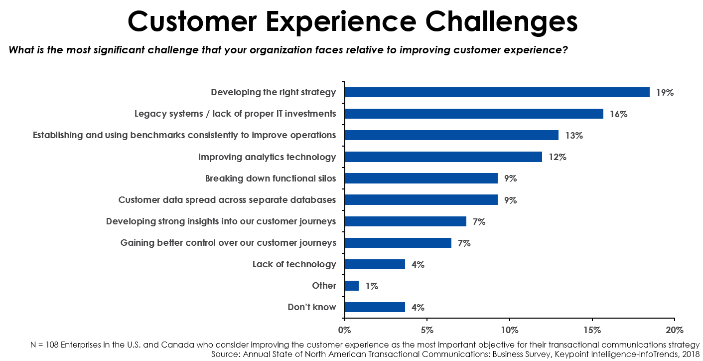 Customer Experience Challenges