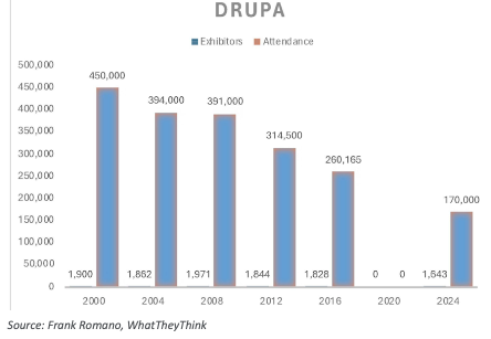 Figure 2: Attendance at drupa since 2000