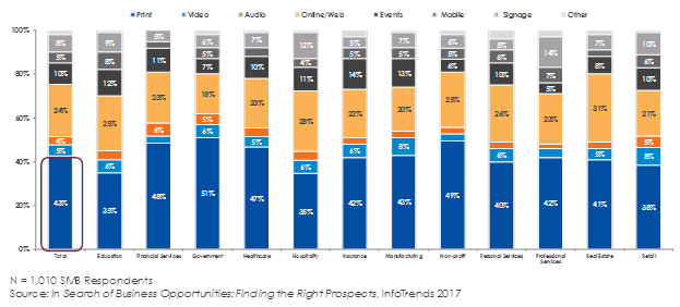 Total Communication Spending bar chart